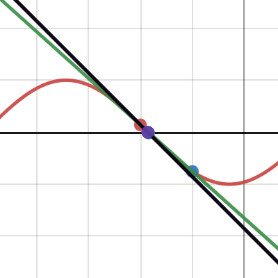 Iterated Linear Approximation Rootfinding No Calculus Secant