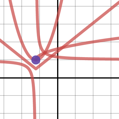 Parent Function Transformations Desmos