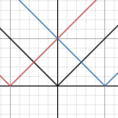 Math Iii Unit Transformation Of Functions Desmos Lab Desmos