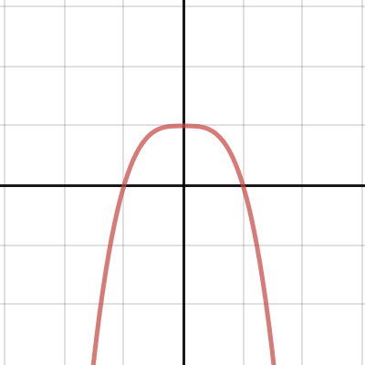 Crt Screen Curve Estimate Desmos