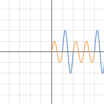 Trigonometry Wave Interference Desmos