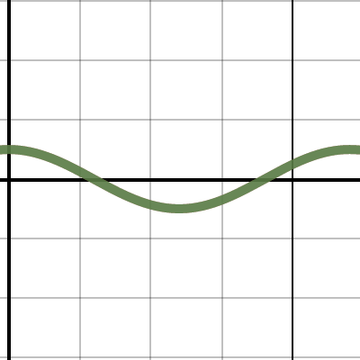 Fonction Cosinus D Phasage Et Translation Verticale Desmos