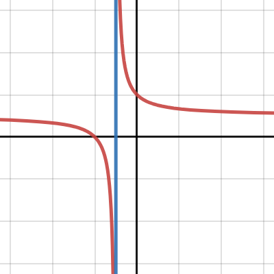 Gr Fica De L Mites Al Infinito Desmos