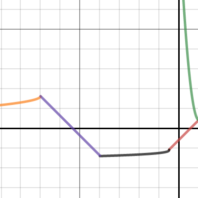 Parent Functions And Transformations Desmos