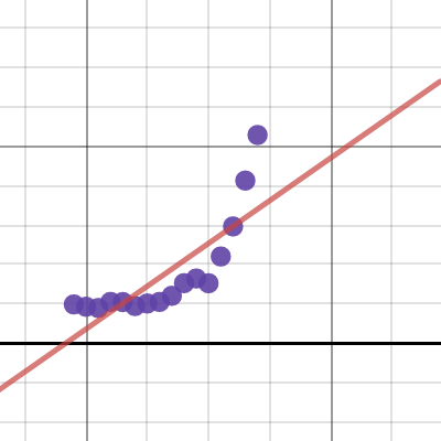 Regression Project Drug Use Desmos