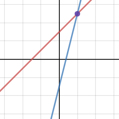 Dynamic Point Of Intersection Desmos