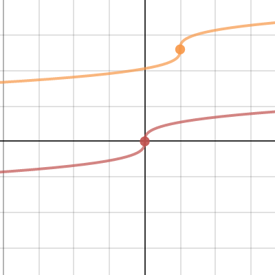 Transformations Translating A Function Cube Root Desmos