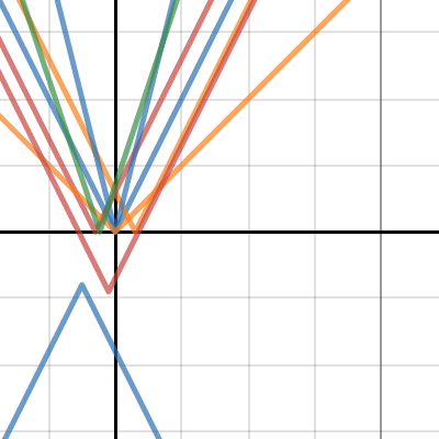 Inequalities Transformation Desmos