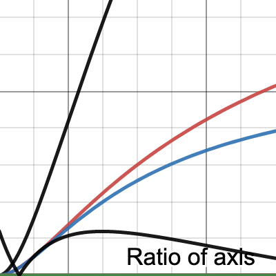 Approximations Of Ellipse Desmos