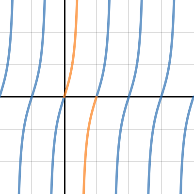 Tangent Parent Function And Transformations Desmos