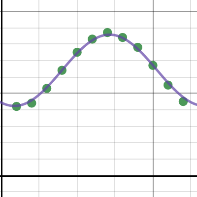 Sine Regression With Fit Desmos