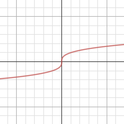 Cube Root Transformations Desmos