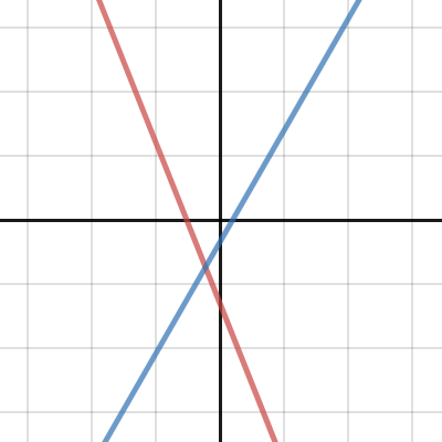 Point Of Intersection Desmos