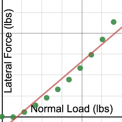 Tire Load Sensitivity Desmos