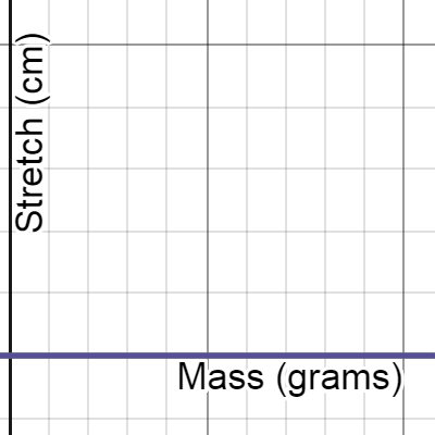 L Nd Lab Spring Experiment Force Needed Vs Stretch Desmos