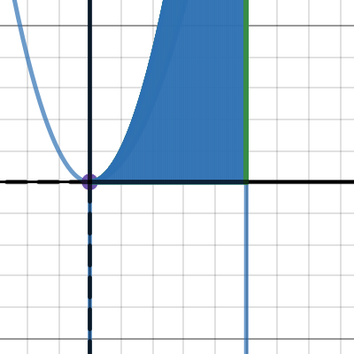 Solids Of Revolution About X Axis Desmos