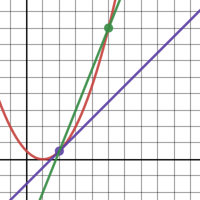 Slope Secant Line And Tangent Line With A 2 Desmos