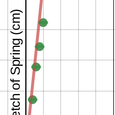 1L 2nd Lab Spring Experiment Mass Vs Stretch Desmos