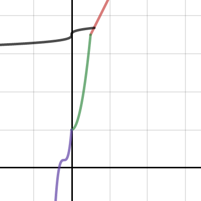 Parent Functions And Transformations Desmos