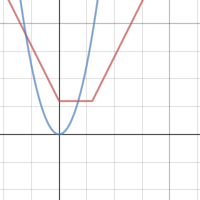 Absolute Value Question Desmos