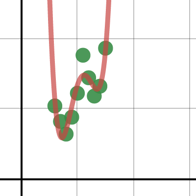 Regression All Fits Desmos