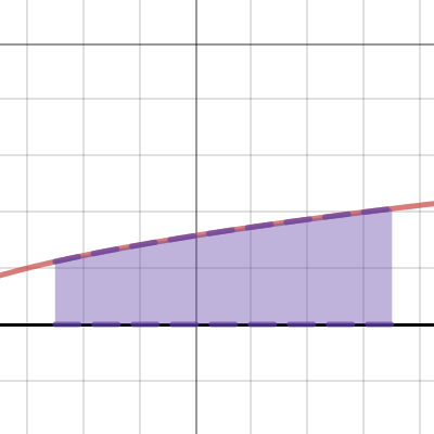 Integrals And Area Under The Curve Desmos