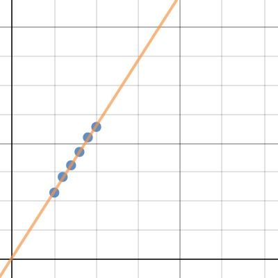 Statistics Linear Regression Desmos