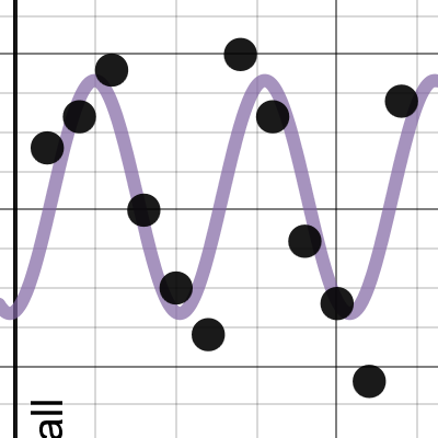 Sinusoidal Regression Project Average Rainfall Desmos