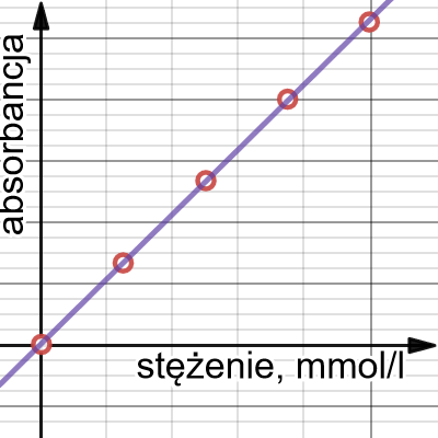 Krzywa Kalibracyjna Spektrofotometria Uv Vis Desmos