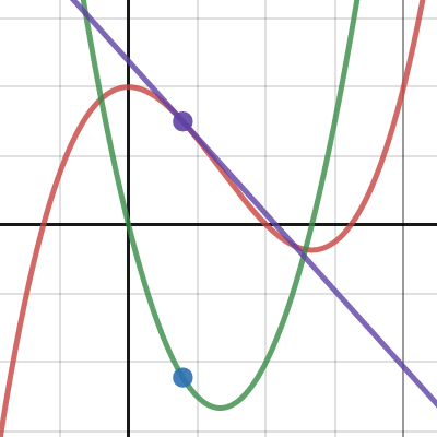 Slope Of Tangent Line As A Limit Of Secant Lines Desmos