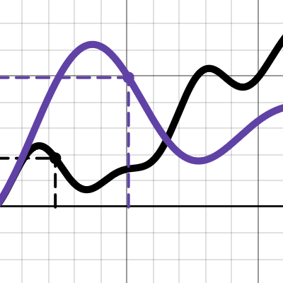 Function Transformation Desmos