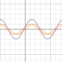 Trigonometry Wave Interference Desmos