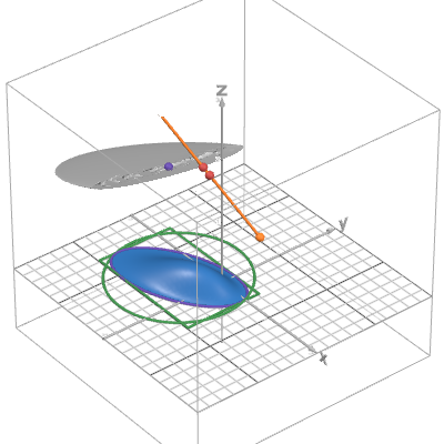 Ray-Splat Integral