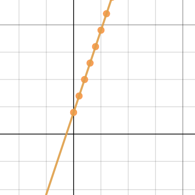 Chapter 5 - Investigation - Representing Linear Relations 1 | Desmos