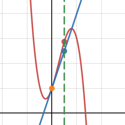 Linear Approximation Example | Desmos