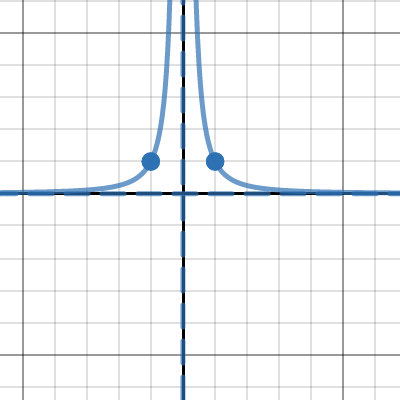 Reciprocal Squared Parent Function and Transformations | Desmos