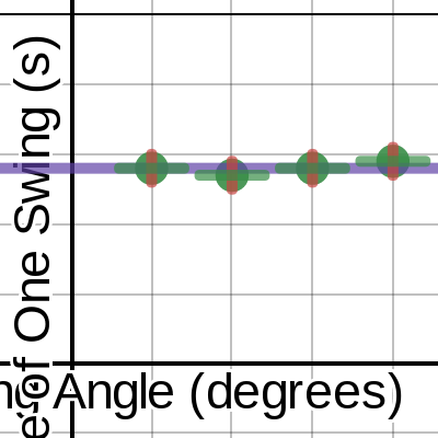 L St Lab Pendulum Experiment Angle Vs Time Of Swing Desmos