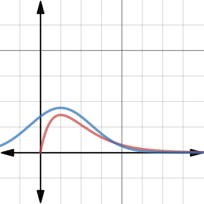 Taylor Expansion of Gamma Density | Desmos