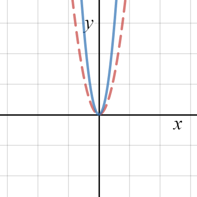 Graph of y = kx^n | Desmos