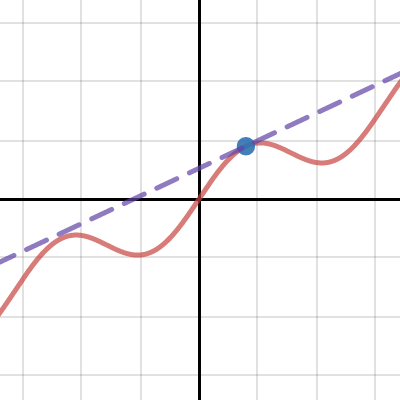 Tangent Line Slider | Desmos