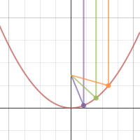 Focus of Parabola | Desmos