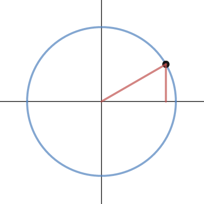 Trigonometry: Unit Circle | Desmos