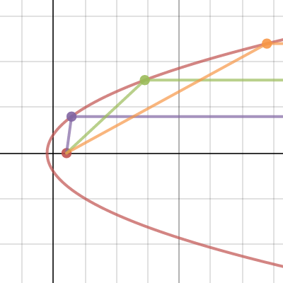 Focus Of Parabola Desmos