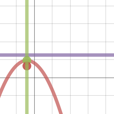 Parabola Con Asse Parallelo All Asse Y Desmos