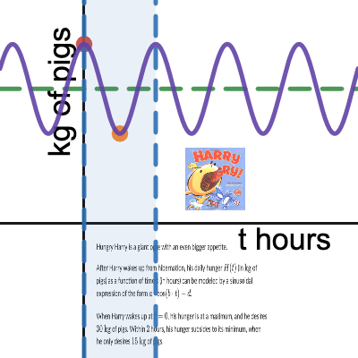 14.2.b Modeling With Sinusoidal Functions | Desmos