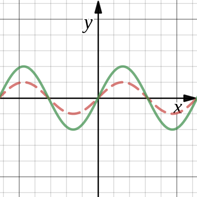 Analysis - Lineare Transformation | Desmos