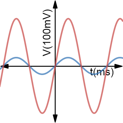 Sine And Cosine | Desmos