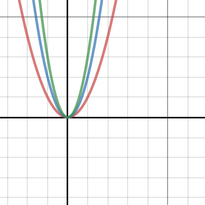 Graph B | Desmos