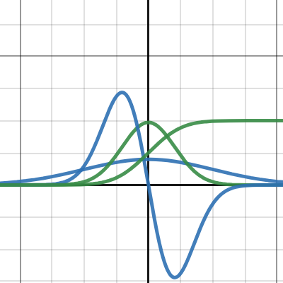 Normal distribution | Desmos