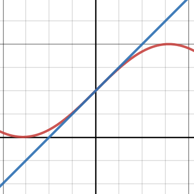 Tangent Line Approximation | Desmos